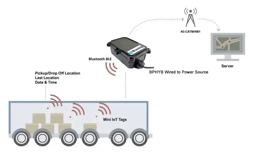 Cold chain monitoring and GPS tracking
