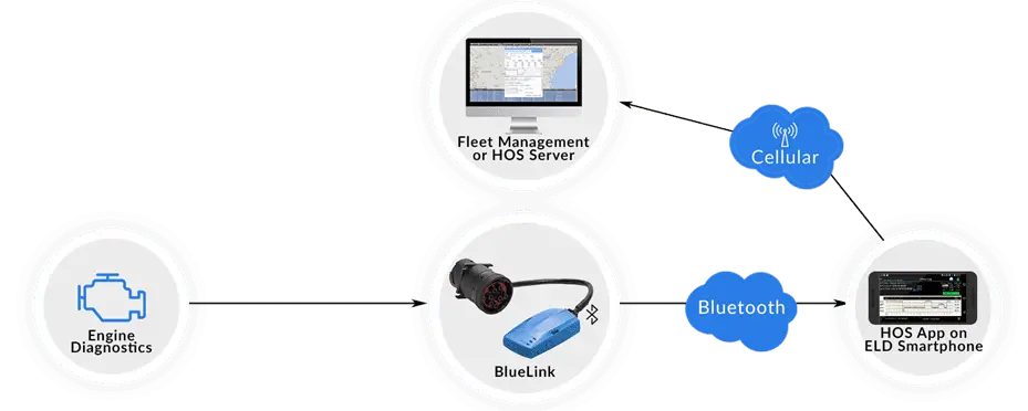 Driver ELD device with BLE