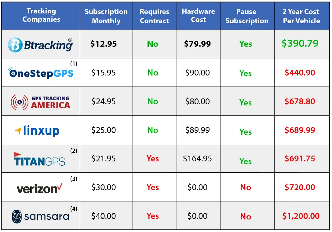 Btracking GPS Plugin Tracker System Price Comparison Chart