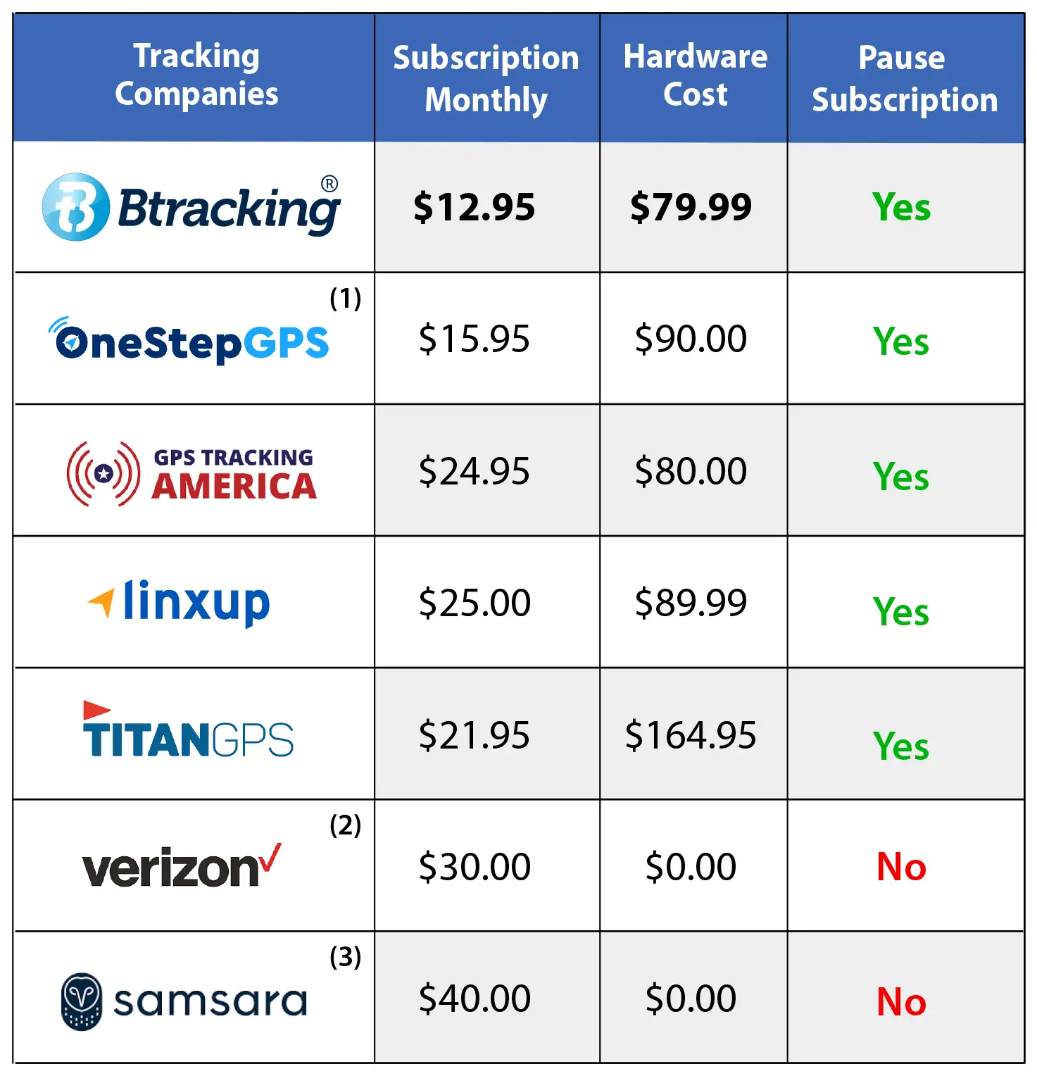 Btracking- GPS-Tracking Price Comparison Chart